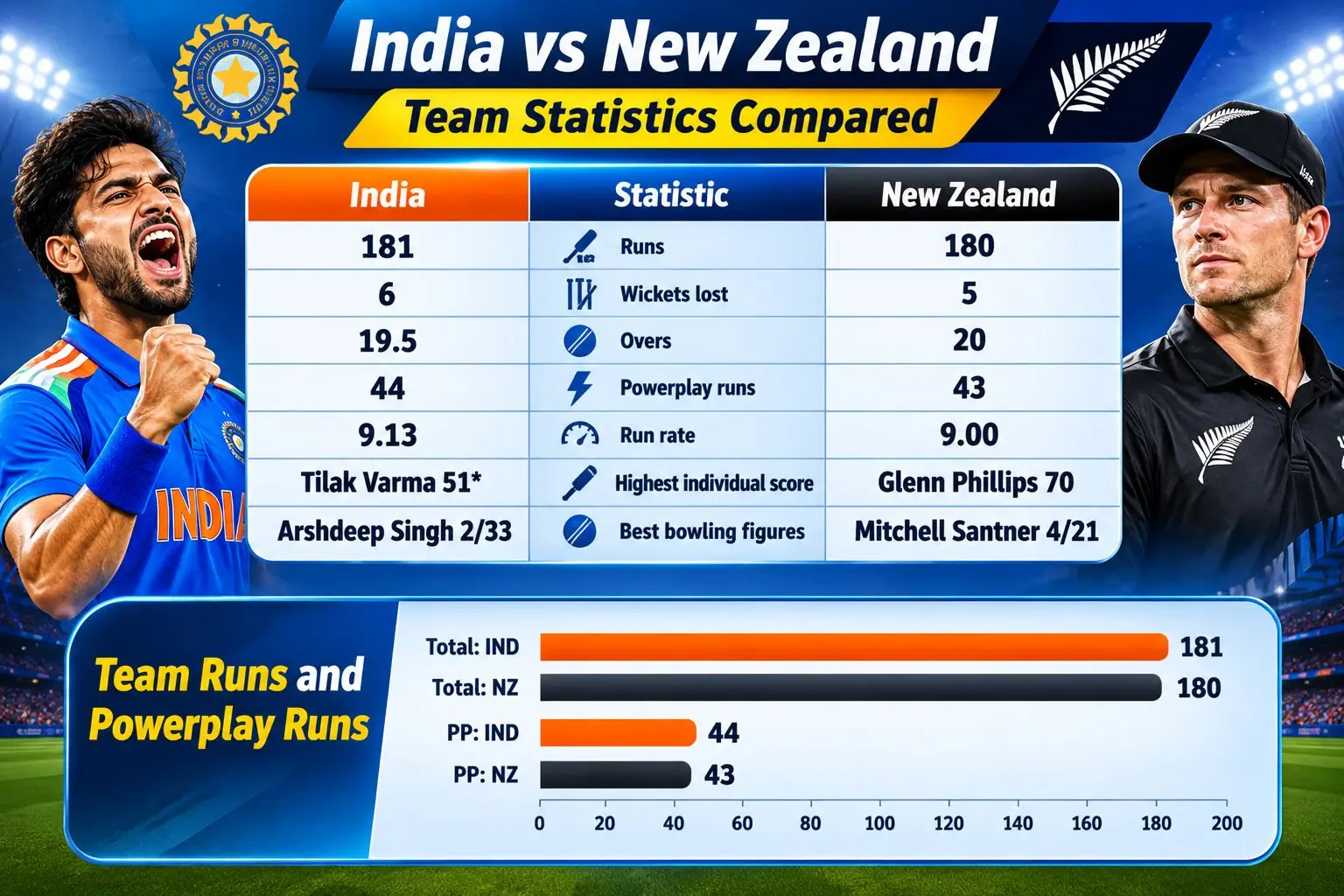 IND vs NZ 2nd T20I Match Result 